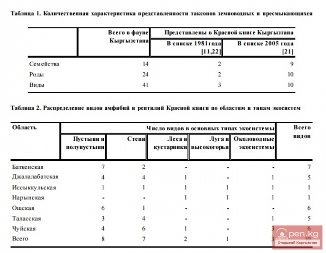 Амфибии и рептилии