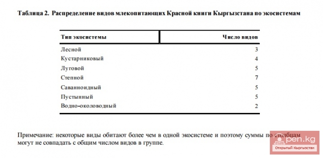 Млекопитающие Красной Книги Кыргызстана