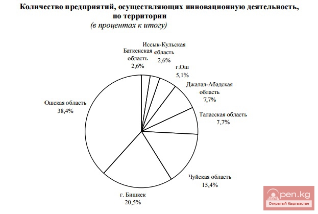 Об инновационных процессах в промышленности Кыргызской Республики