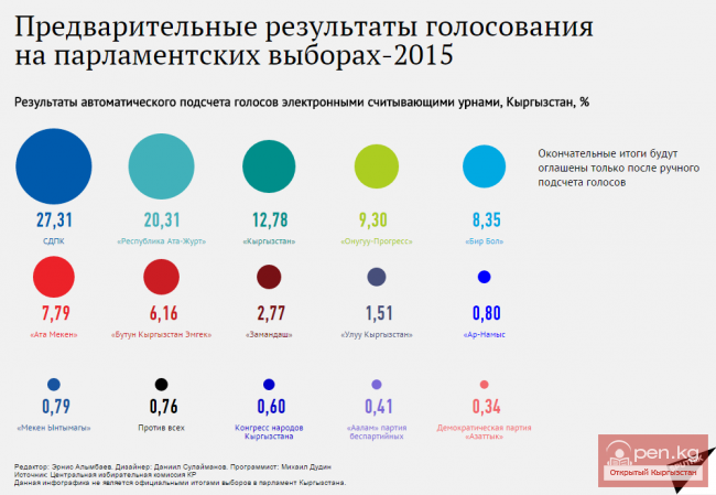 Предварительные результаты голосования на парламентских выборах 2015