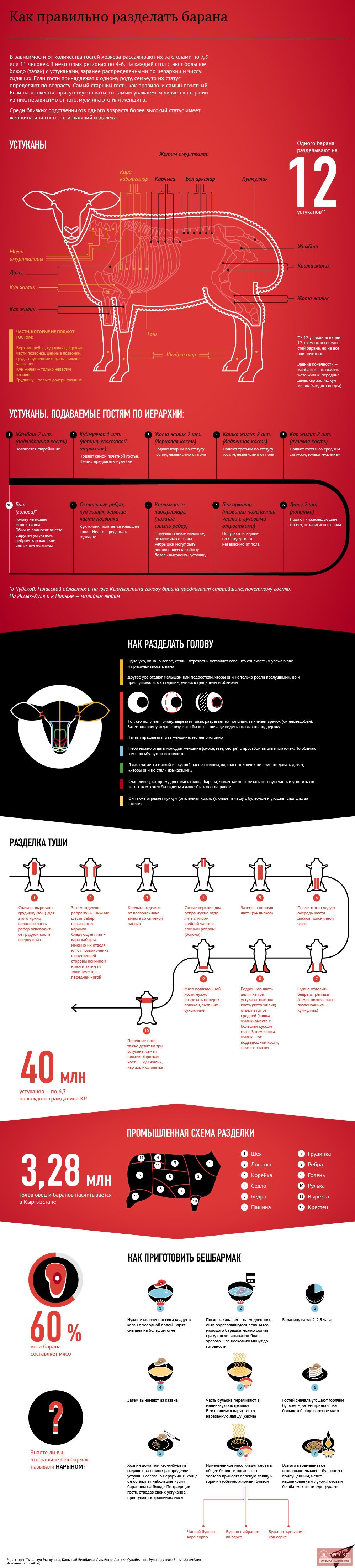 Как правильно разделать барана Как правильно разделать барана