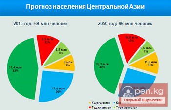 К 2050 году в Центральной Азии будут проживать 96 миллионов человек
