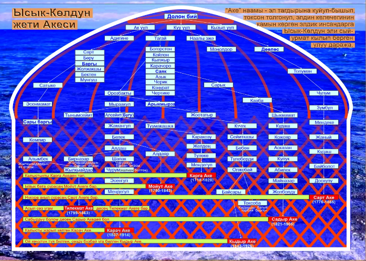 Отражение в санжыра истории и генеалогии кыргызского народа