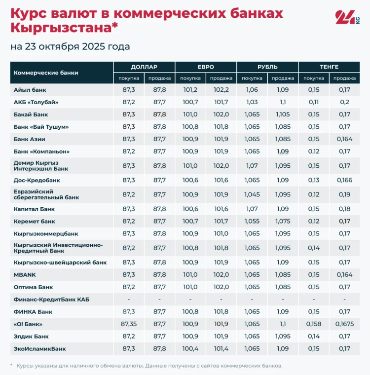 Курс валют в коммерческих банках Кыргызстана на 23 октября
