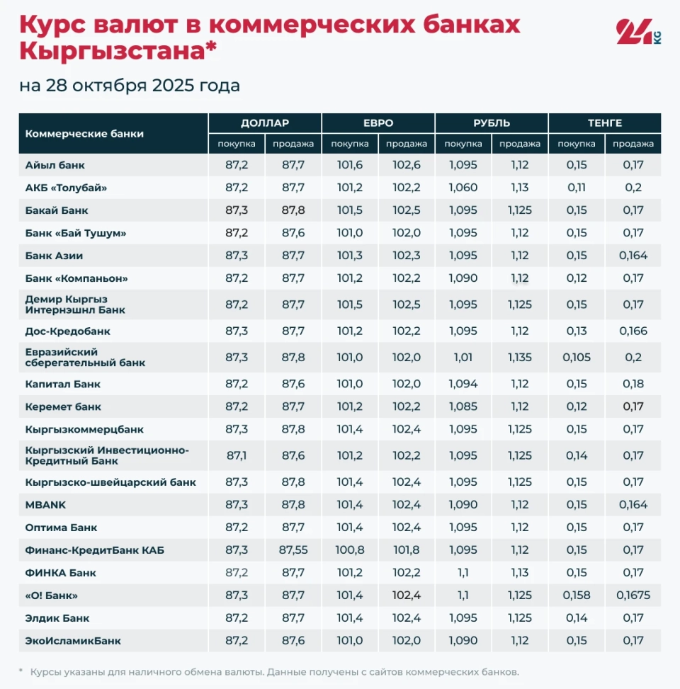 Курс валют в коммерческих банках Кыргызстана на 28 октября