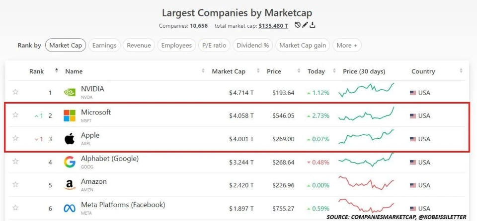 Apple стала третьей в истории компанией с капитализацией $4 триллиона