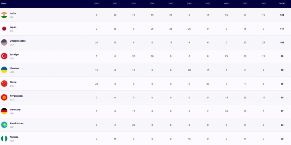 Женская сборная Кыргызстана завоевала две медали на молодежном ЧМ по борьбе